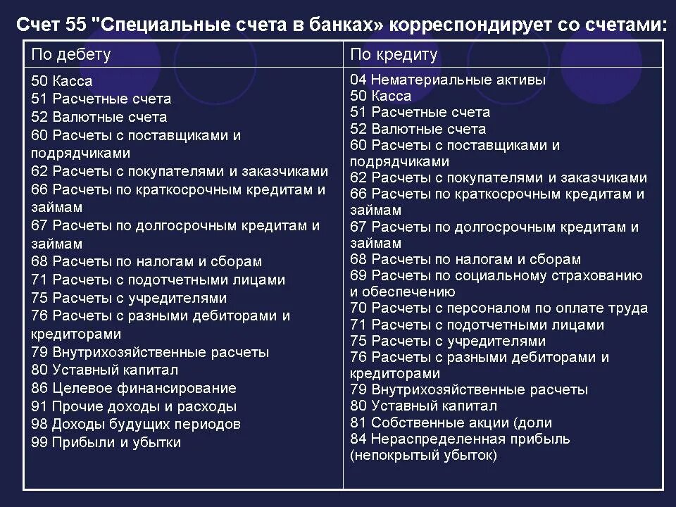 Социальные счета банка. Специальные счета в банках. Счет 55 специальные счета в банках. Специальные счета в банках в бухгалтерском учете. 55 Счет бухгалтерского учета это.