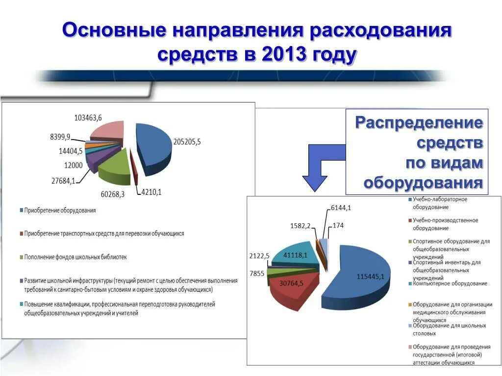 Код направления расходов. Направления расходования средств. Основные направления расходования средств. Направления расходования бюджетных средств. Направления расходов бюджетных средств.