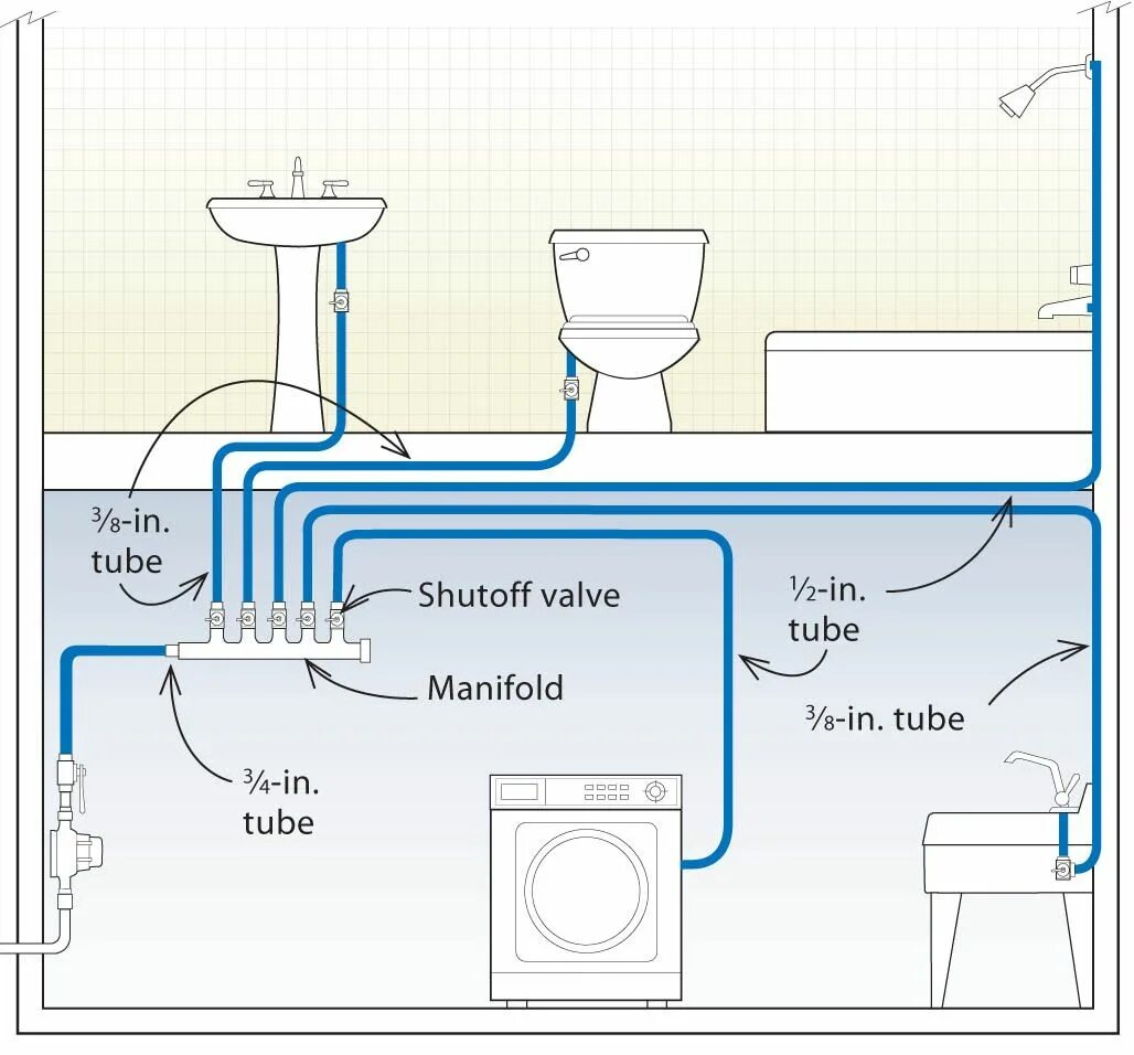 Разводка водопровода в доме. Схема разводки труб водоснабжения в частном доме. Шлейфовая разводка водоснабжения. Разводка труб водоснабжения в частном доме своими руками. Схема разводки труб водопровода.