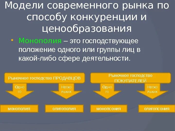 Модели современного рынка. Конкуренция и Монополия модели современного рынка. Модели современного рынка таблица. Рынок современной конкуренции. Основные модели рынка