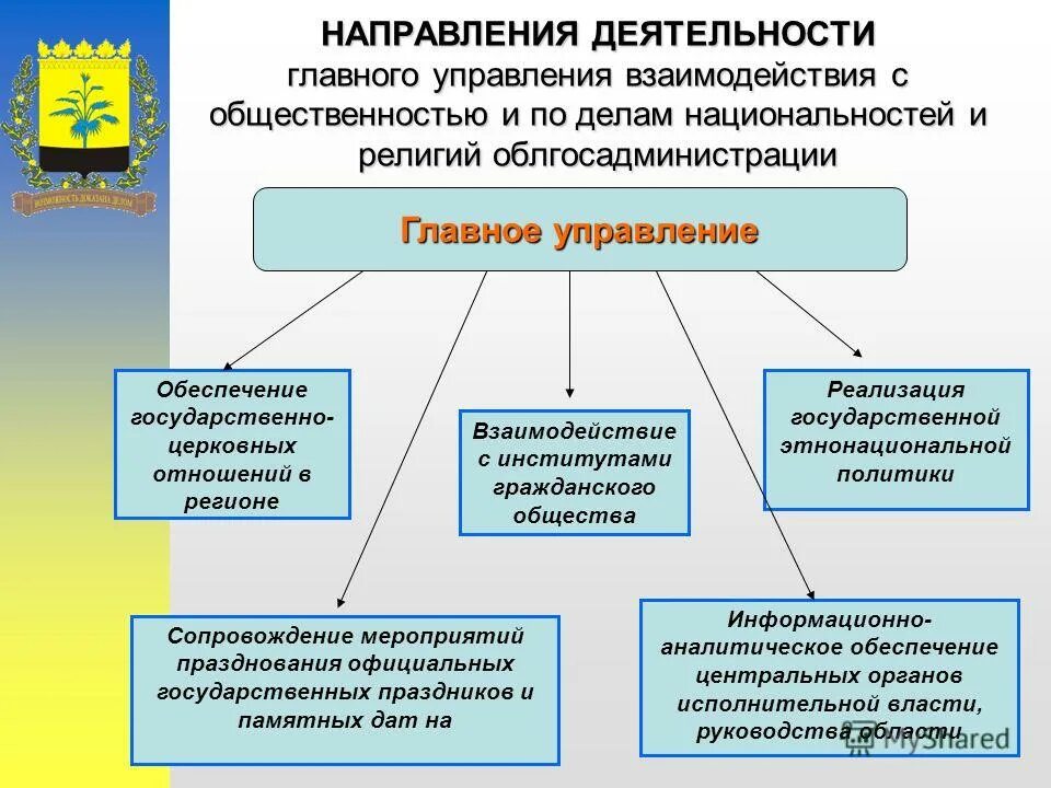 Мероприятия институтов гражданского общества. Взаимодействие с институтами гражданского общества. Институты гражданского общества.