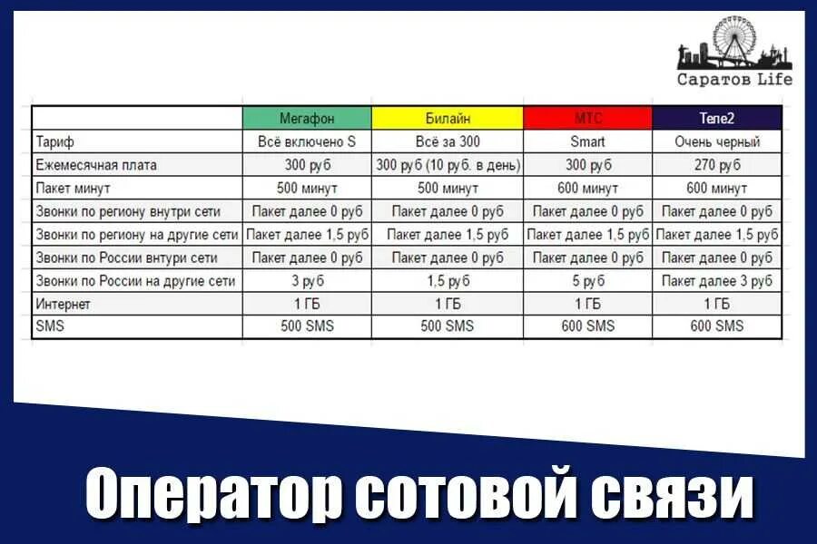 Сравнить тарифы операторов мобильной связи. Коды операторов мтс теле2 билайн мегафон. таблица операторов сотовой связи. расценки сотовых операторов. таблицы тарифов сотовых операторов.