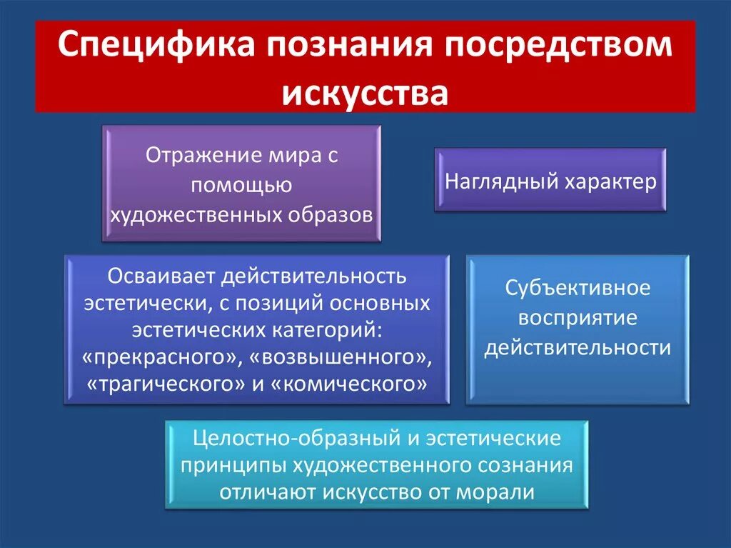 Формы познания искусства. Особенности познания искусства. Особенности познания средствами искусства.