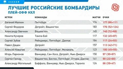Клуб 100 российских бомбардиров