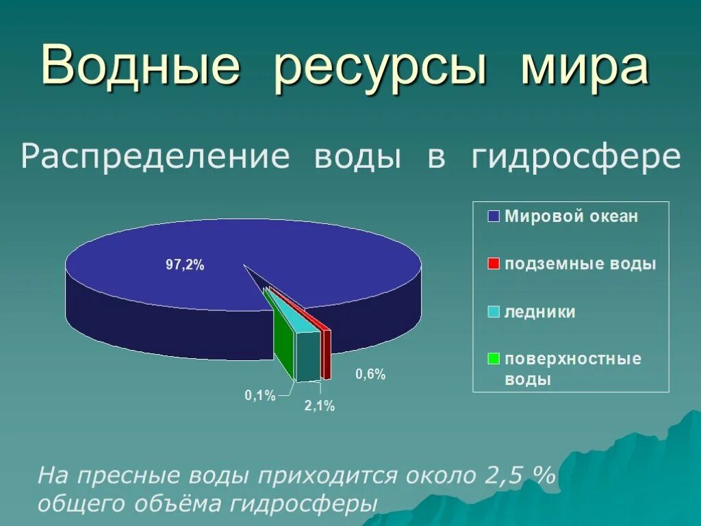 Природные ресурсы презентация 9 класс география. Распределение воды. Водные ресурсы пресной воды.