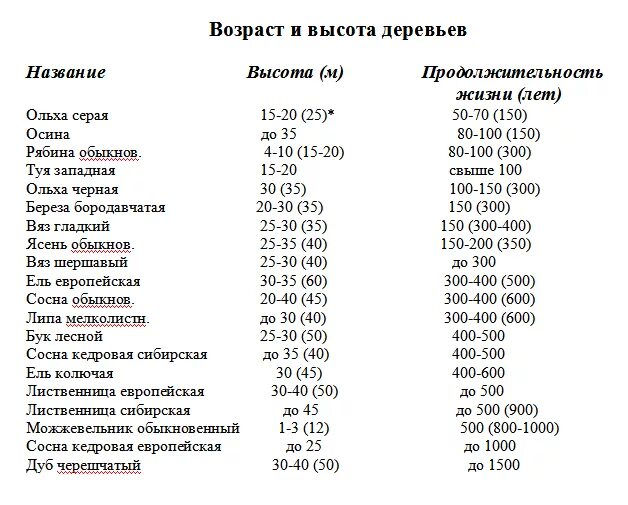 Продолжительность жизни деревьев таблица. Дуб Продолжительность жизни деревьев таблица. Продолжительность жизни деревьев таблица 1. Название дерева и Продолжительность жизни. Средний срок жизни дуба составляет около пятьсот