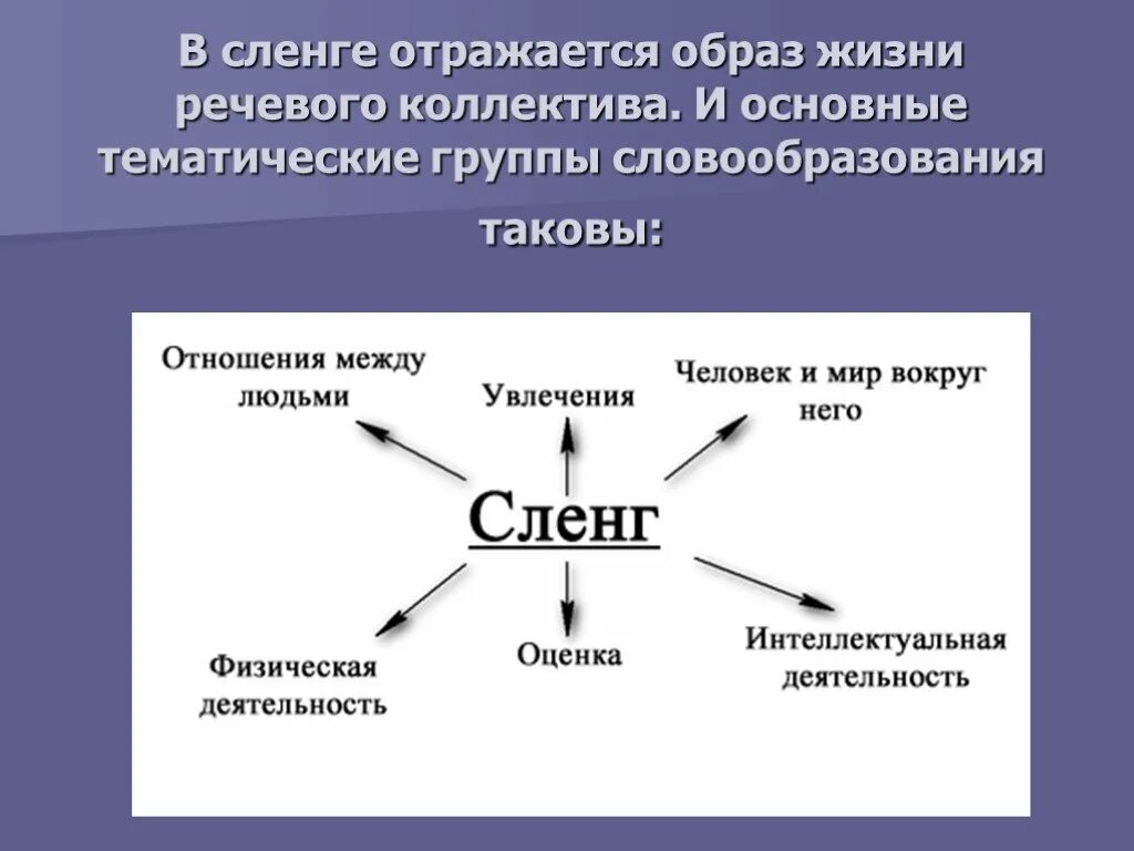 Группы жаргонов. Особенности сленга. Виды молодежного сленга. Разновидности жаргона. Основные виды сленга.