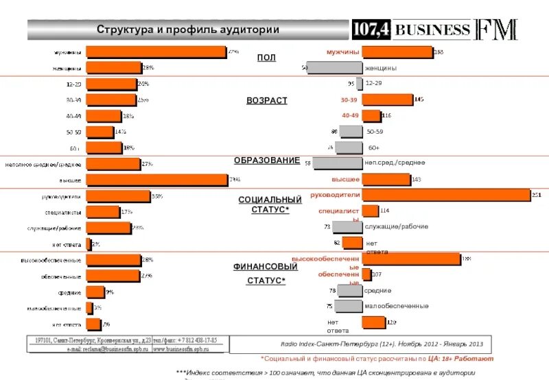 Целевая аудитория по радиостанциям. Диапазоны радиостанций Санкт-Петербурга. ФМ радиостанции СПБ. Радиостанции СПБ частоты. Частоты fm спб