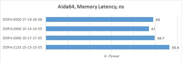 Таблица таймингов оперативной памяти ddr4 2666. Тайминги для 2666 ddr4. Тайминги для оперативной памяти ddr4 2666mhz. Хорошие тайминги для разгона ddr4 2133. Частота памяти 2666