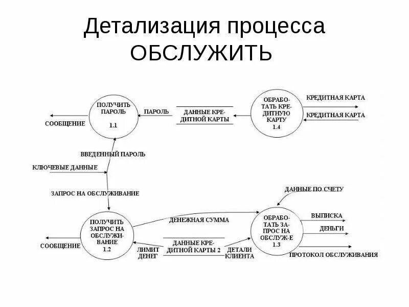 Построение диаграммы idef3 на тему гостиница. Детализация бизнес процессов. Детализация бизнес процессов. Детализация бизнес процесса. Детализация бизнес процесса.