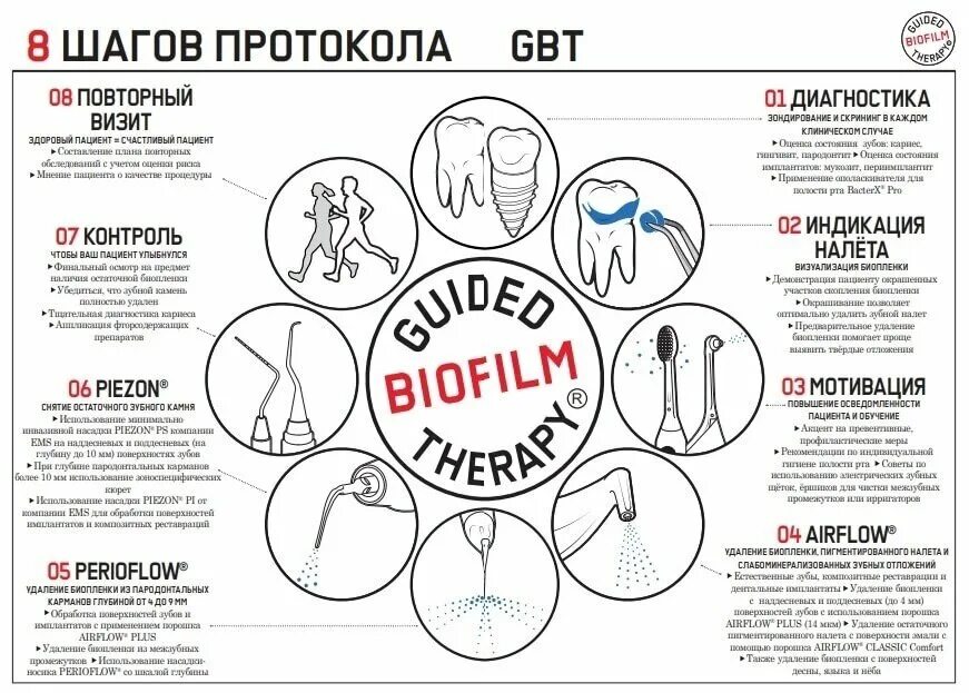 Гигиенические протоколы. Протокол профессиональной гигиены полости рта. GBT протокол. Профессиональная гигиена по GBT протоколу. Протокол профессиональной гигиены полости рта GBT.