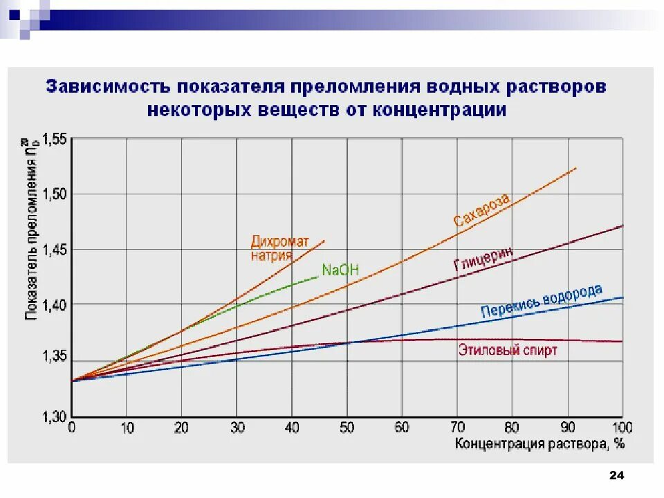 График показателя преломления от концентрации жидкости. Показатель преломления рефрактометрия таблица. Зависимость показателя преломления света от концентрации раствора. График зависимости показателя преломления от концентрации.