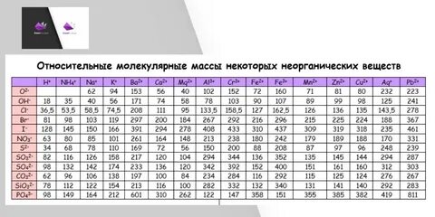 Укажите приблизительную массу неорганических молекул