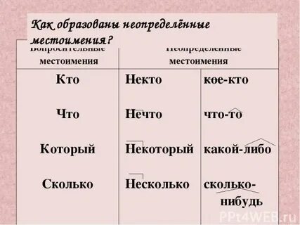 Неопределенные местоимения 6 класс презентация