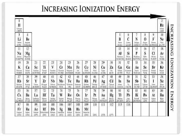 Энергия ионизации в таблице Менделеева. Энергия ионизации таблица. Энергия ионизации атома в таблице Менделеева. Таблица энергии ионизации элементов.