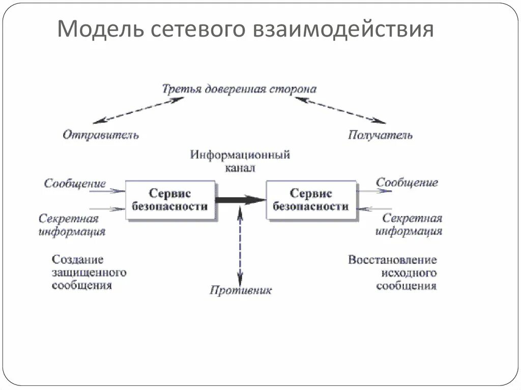 Модели сетевого взаимодействия