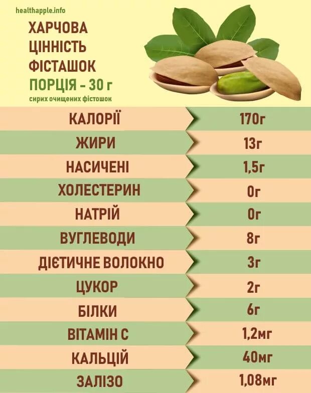 Фисташки пищевая ценность. Орехи фисташки. Фисташки в упаковке. Фисташки ккал на 100 грамм. 100 грамм фисташек.