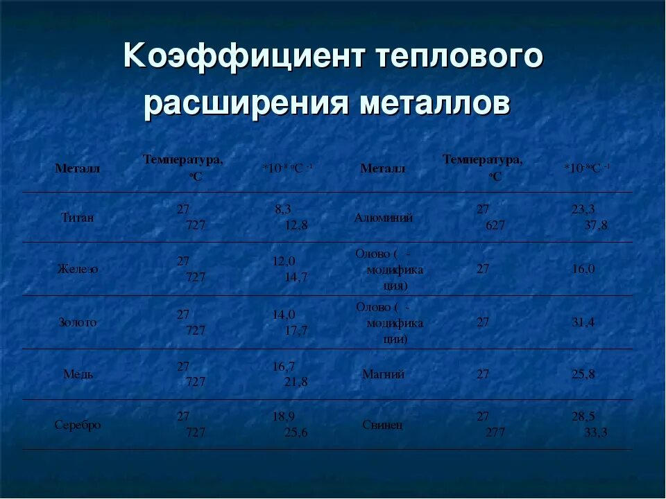 Температурное расширение материалов. Коэффициент термического расширения металлов. Коэффициенты теплового расширения материалов таблица. Температурное расширение металла. Линейное расширение алюминия