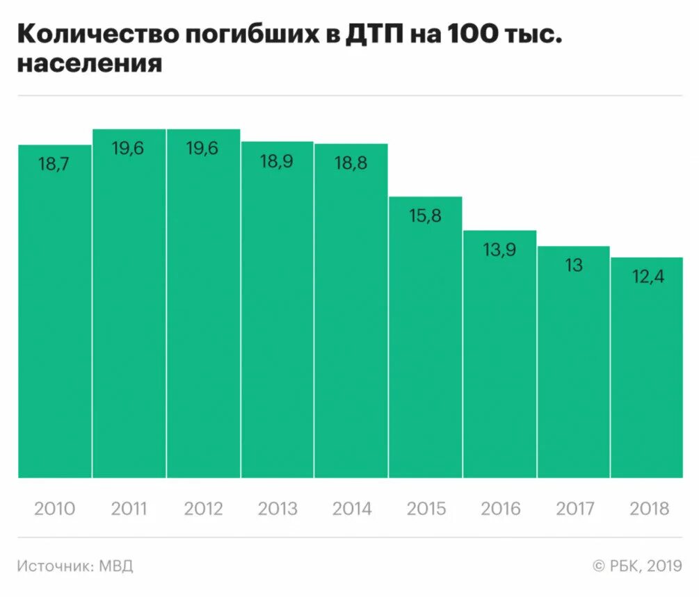 Процент за последнюю неделю. Статистика ДТП В России по годам. Смертность в ДТП В России по годам. Статистика смертности в ДТП. Статистика смертей в ДТП В России по годам.