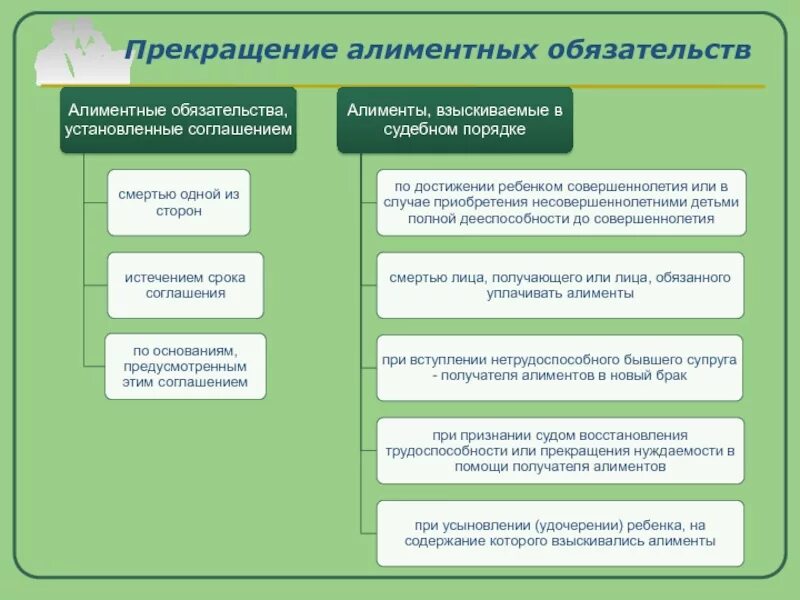 Долг по алиментам после 18 летия. Схема прекращение алиментных обязательств. Основания прекращения алиментных обязательств схема. Порядок прекращения алиментов. Алименты обязательства.