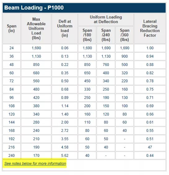 Load chart. Beam light sizes. load capacity of motors.