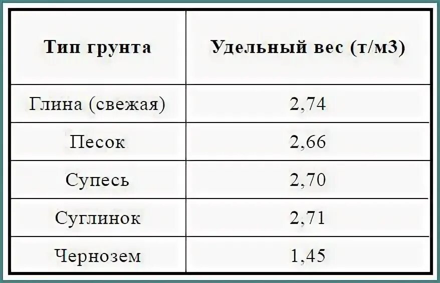 Плотность земли на м3. Плотность глины в кг/м3 грунта. объемный весь растительного грунта. объемный вес грунта и удельный вес грунта. вес грунта в 1 м3 таблица.