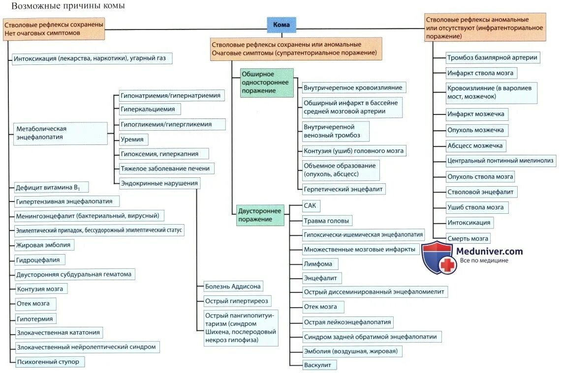 Мозговая кома причины. Мозговые комы таблица причины и симптомы. Причины комы таблица. Комы. Классификация. Обследование больного.. Комы обследование больного.