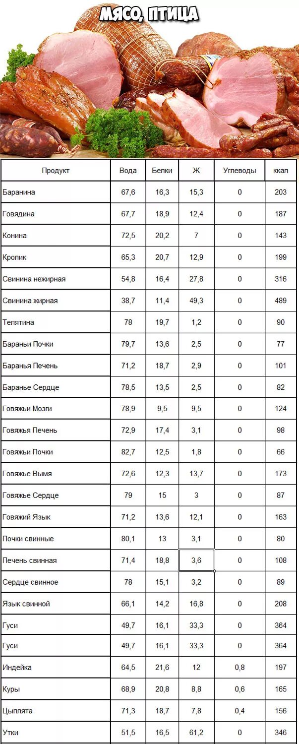 Сколько калорий в блюдах. Энергетическая ценность продуктов таблица на 100 грамм. Калории продуктов таблица на 100 грамм. Таблица энергетической ценности продуктов питания на 100 грамм. Количество калорий в продуктах таблица в 100 граммах.