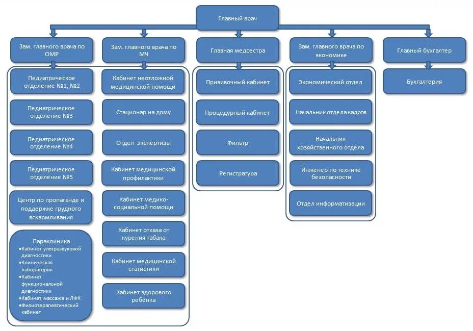 Структура управления городской поликлиники. Организационная структура детской больницы. Структура управления поликлиникой. Организационная структура районной поликлиники. Структурное подразделение медицинского учреждения