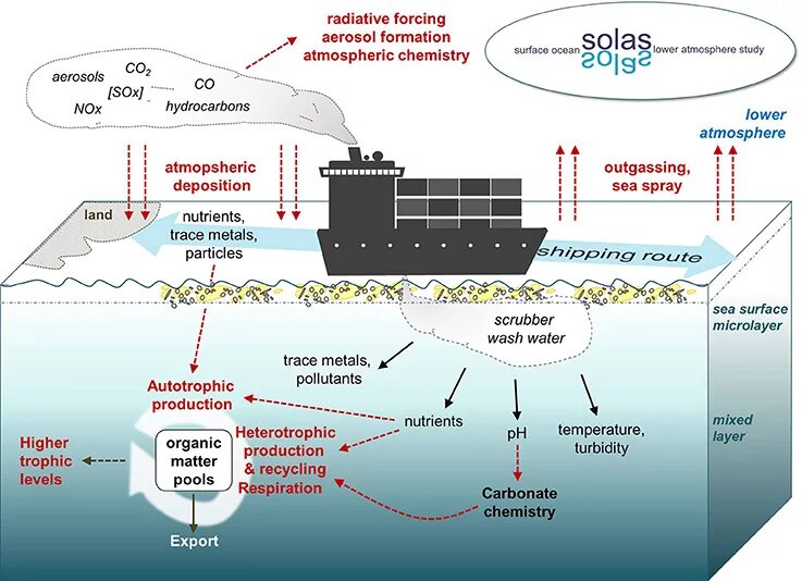 Using aerosol sprays is harmful the environment. Scrubber sea. источники выбросов nox sox. aerosols in the atmosphere. aerosol radiative forcing.