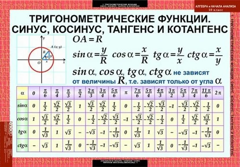 Значения синусов косинусов тангенсов котангенсов таблица. Таблица тригонометрических функций синус косинус. Таблица синусов и косинусов Алгебра. Значение синусов и косинусов таблица в тригонометрии. Тригонометрические функции угла от 0