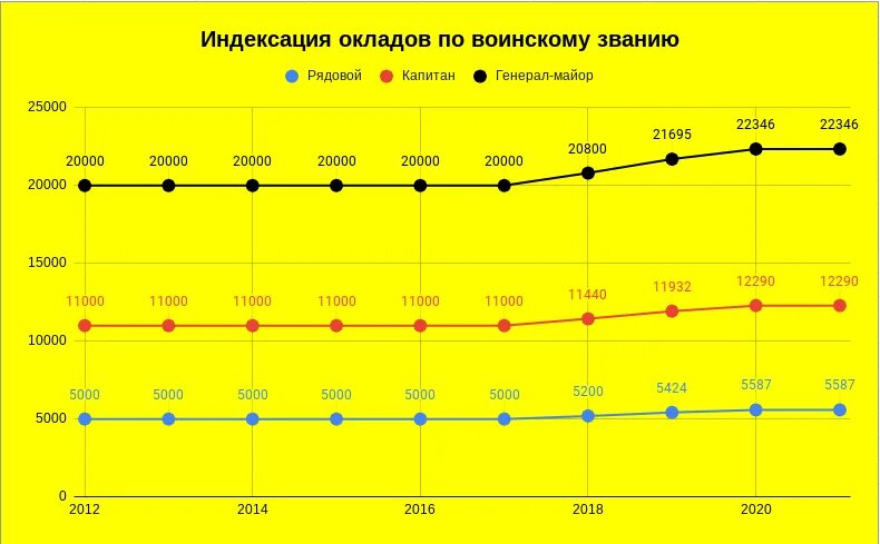 Индексация денежного довольствия военнослужащим. Индексация заработной платы военнослужащим. Оклад по воинскому званию. Индексация денежного довольствия военнослужащим по годам с 2012 года.