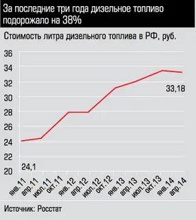 Дизель сколько рублей