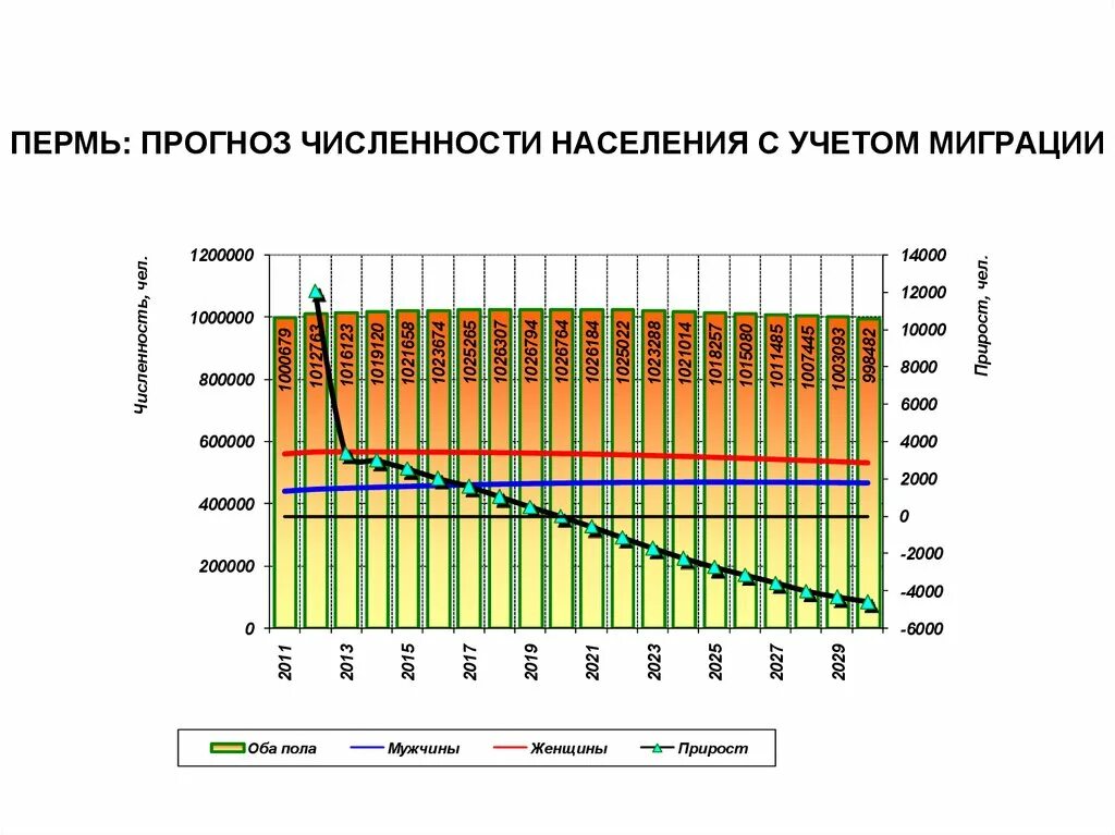 Составить прогноз численности населения. Прогнозирование численности населения. Прогнозная численность населения. Прогнозная численность населения зависит от.