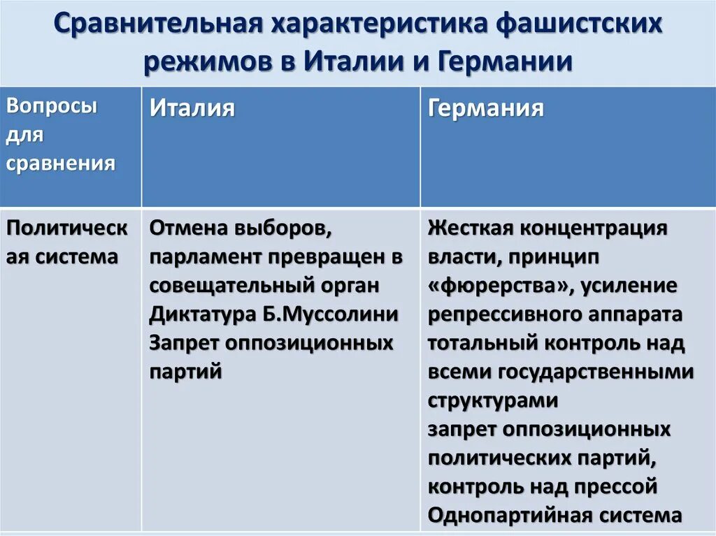 Определите особенности итальянского фашизма и германского нацизма. Сравнительная таблица тоталитарные режимы Италии Германии. Сравнительная таблица «фашистские режимы Италии, Германии, Испании». Сравнение фашистских режимов в Италии и Германии. Тоталитарные режимы в Италии и Германии.