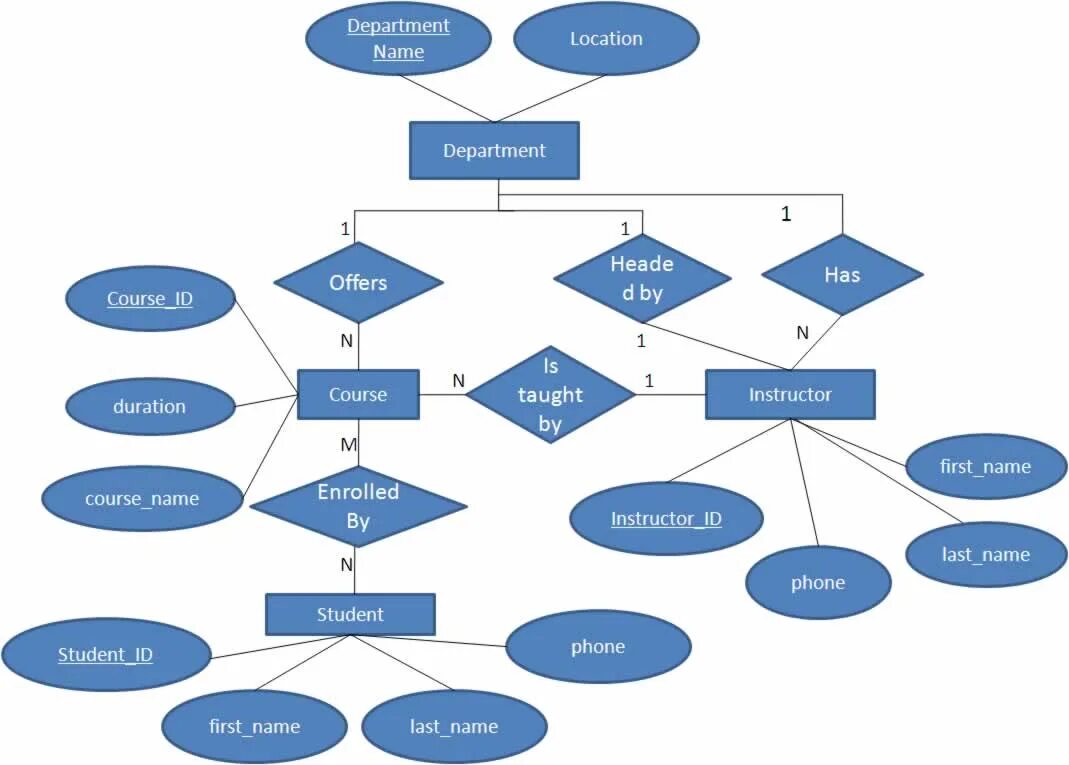 Er диаграмма eer. Er diagram примеры. Реляционная er диаграмма 1c. Erd диаграмма.