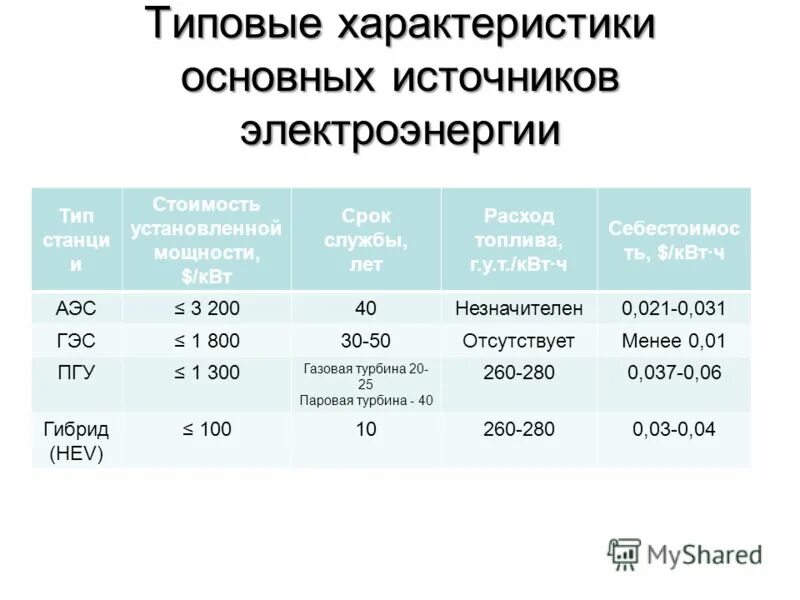 Г квтч. Типовая характеристика. Характеристики источников электрической энергии. Т КВТ Ч это. Т У.Т./КВТ·Ч.