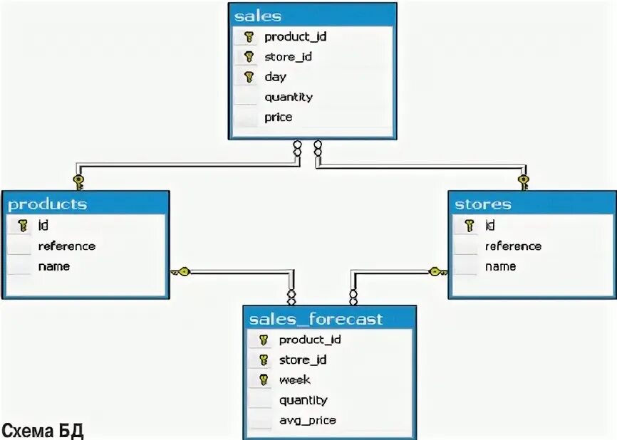 Тест базы данных 8 класс. Схема тестирования базы данных. SQL тестирование. База данных для тестов. БД системы тестов.