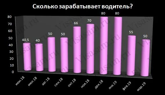 Сколько зарабатывают водители маршруток. Сколько зарабатывает водитель. Скоко зарабатывает шофёр. Сколько получает водитель. Олько получает водитель.