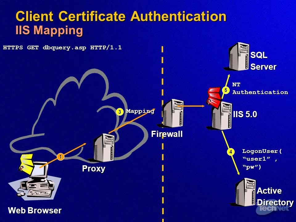 Client cert auth. Веб сервер IIS. Authentication IIS. Веб-сервер IIS принцип работы. Веб служба для синхронизации IIS SQL Server модель.