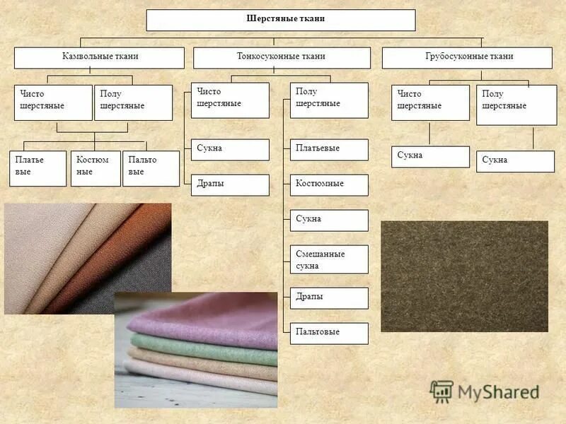 Группы ткани материал. Ассортимент шерстяных тканей. Виды тканей. Виды льняных тканей. Классификация шерстяных тканей.