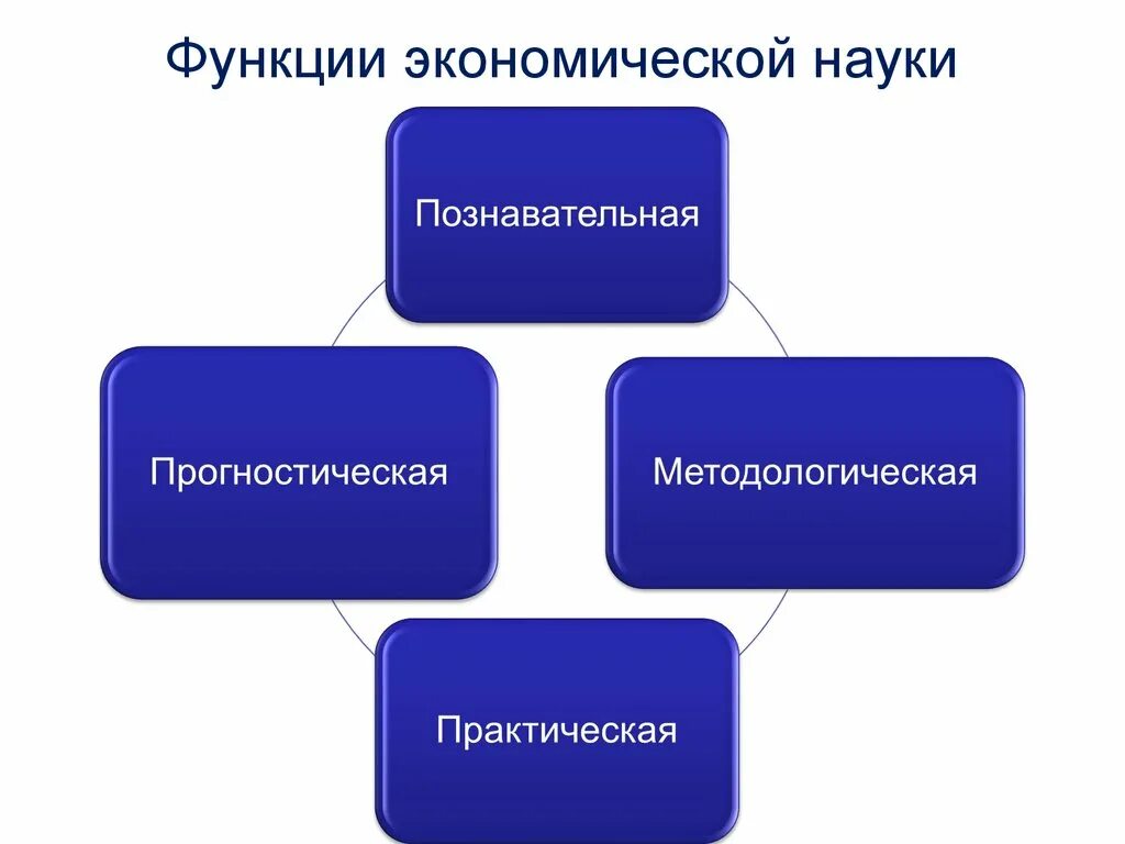 Каковы основные экономические. Функции экономики. Функции экономической науки. Функции науки в экономике. Основные функции экономики.