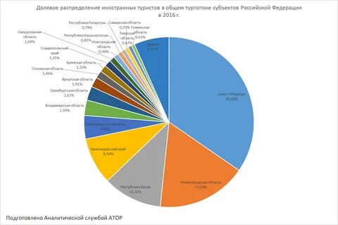 Спб какой процент