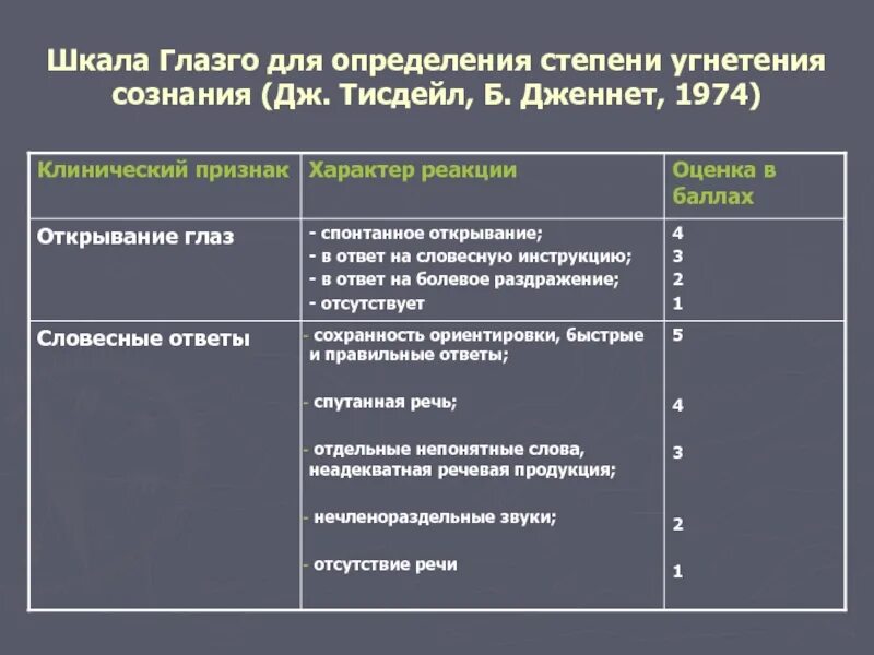 Шкала глазго это. Оценка сознания Глазго. Шкала Глазго для оценки сознания. Шкала Глазго для оценки степени угнетения сознания. Шкала оценки сознания Глазко.