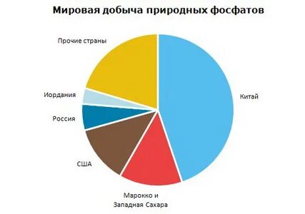 Добыча фосфоритов страны