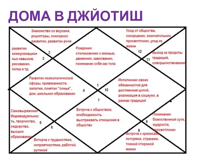 Какой дом отвечает за отношения. Дома в натальной карте джйотиш. дома в астрологии джйотиш. дома гороскопа в ведической астрологии. дома в ведической астрологии джйотиш.