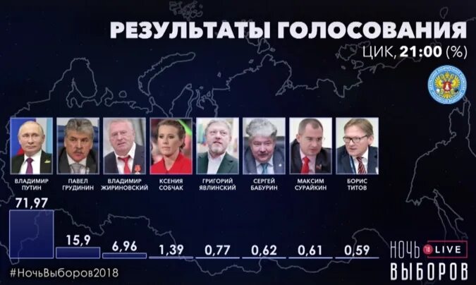 Во сколько голосуют за президента. Выборы президента России. Процент голосов за Путина на выборах 2018. Проценты выборов президента России.