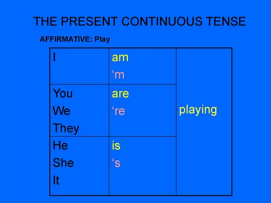 Present Continuous схема. Правило презент континиус. The present Continuous Tense правило. Present Continuous Tense схема. Использование present continuous