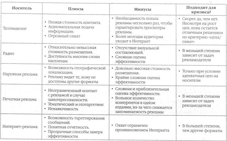 • Сравнительный анализ способов распространения рекламы. Сравнение аидовтрекламы. Плюсы и минусыьрекламы. Плюсы итминусы рекламы. Средства рекламы в организации