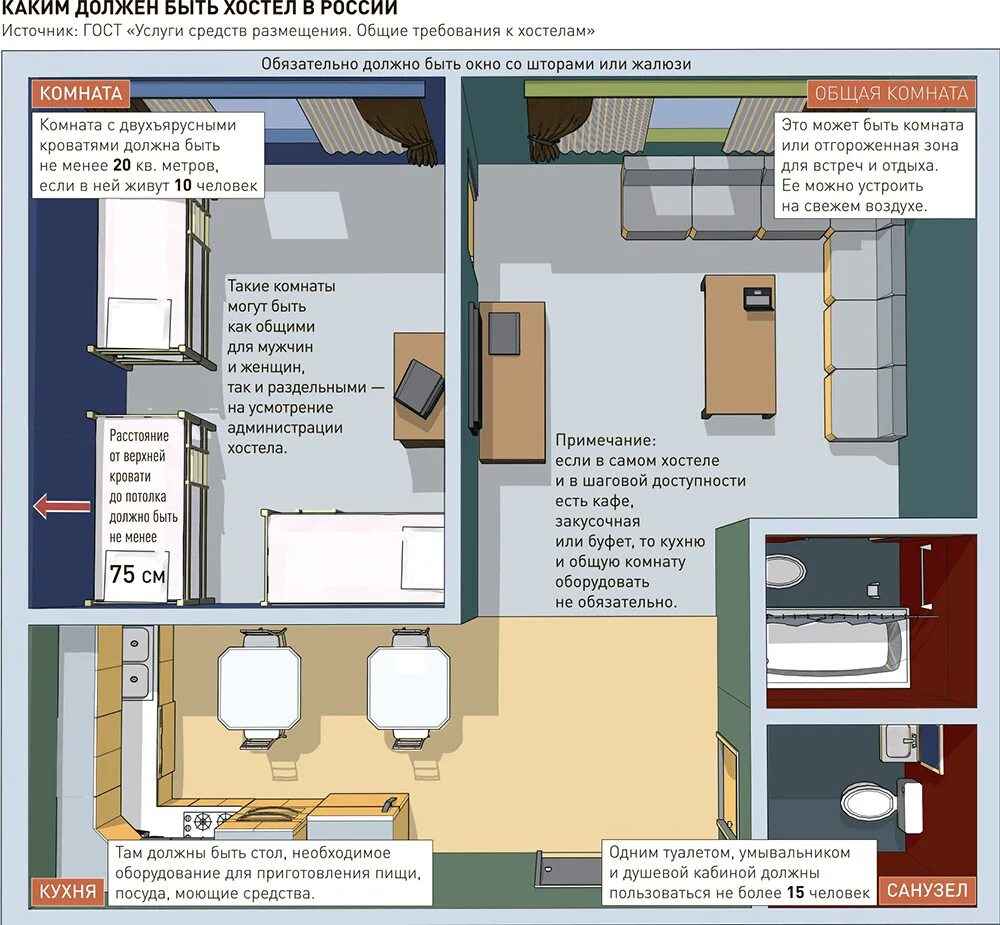 Общежитие обязательно. Требования к хостелам. Размер комнат в хостеле. Планировка помещения в хостеле. Требования для хостелов.